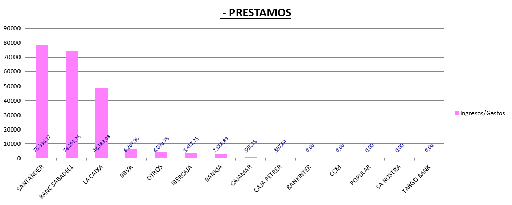 Gráfica Ingresos/Gastos